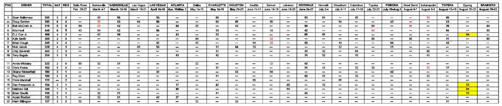TAFC National Points Standings - August 22, 2021